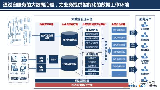 以自動化為核心的自服務(wù)大數(shù)據(jù)治理——普元王軒在第二屆數(shù)據(jù)標準化及治理大會分享